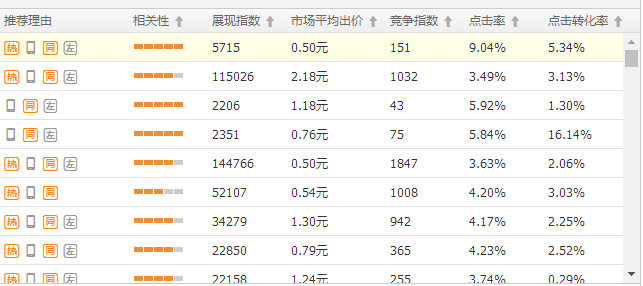 一个运动水杯如何做到直通车ROI：10