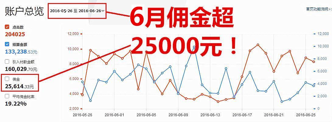 【成交10000单】+【高佣金】+【高转化】=【高回报】