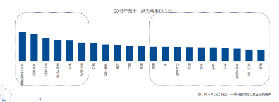 大数据告诉你，想要赢得双11，品类应如何规划？