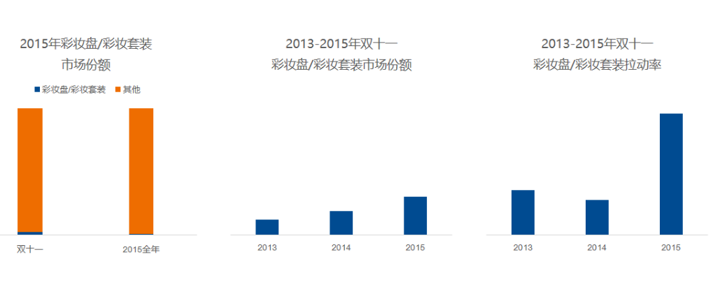 大数据告诉你，想要赢得双11，品类应如何规划？