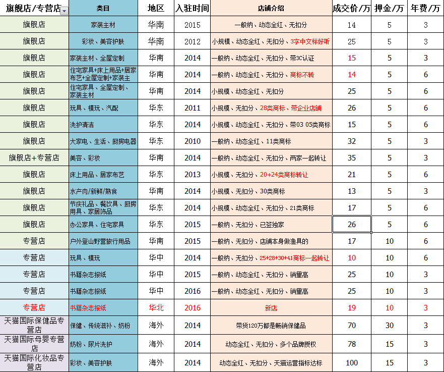 男女鞋、图书、居家布艺、家具天猫店铺低价优质转让