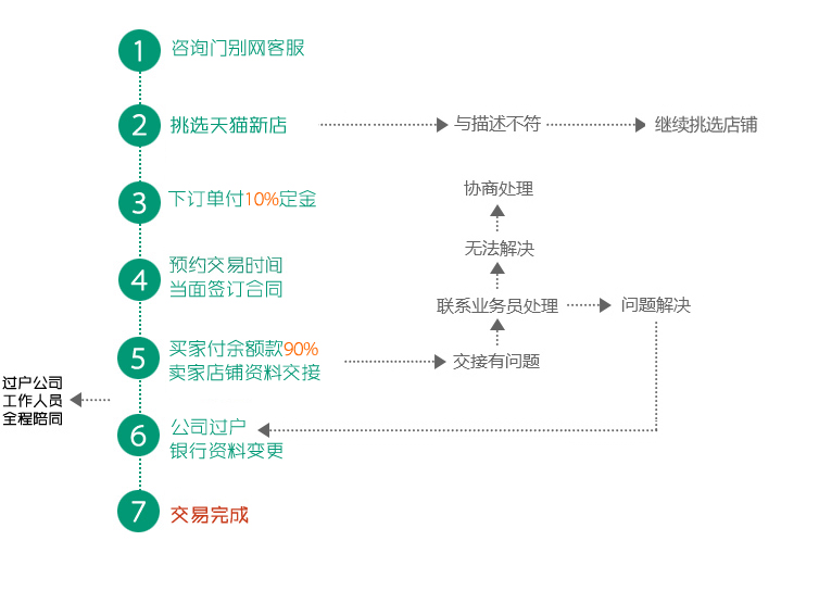 店铺买卖交易流程图